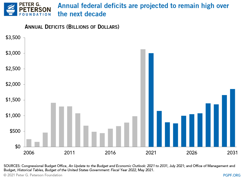 Annual federal deficits are projected to remain high over the next decade